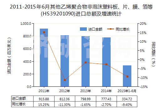 2011-2015年6月其他乙烯聚合物非泡沫塑料板、片、膜、箔等(HS39201090)進口總額及增速統(tǒng)計